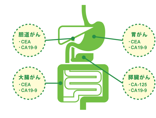 各部のがん