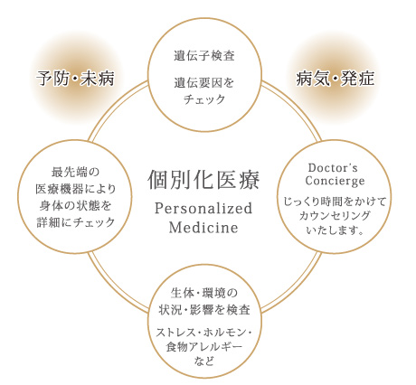 個別化医療